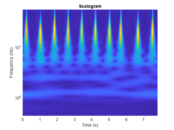 使用小波分析和深度学习对时间序列进行分类