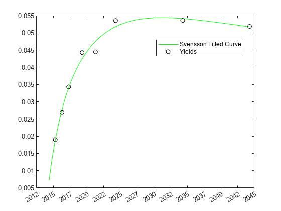 图包含一个坐标轴对象。坐标轴对象包含2线类型的对象,散射。这些对象代表Svensson拟合曲线,产量。