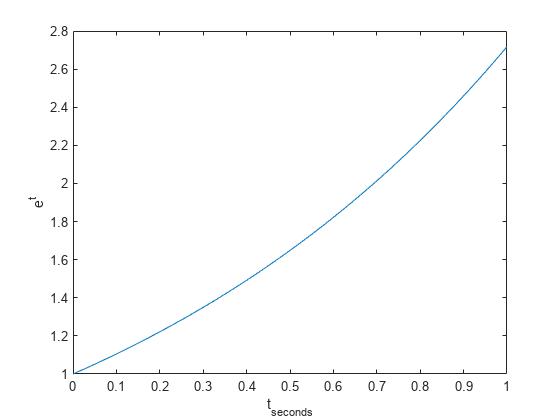 图包含一个坐标轴对象。坐标轴对象包含t indexOf e c o n d年代基线,ylabel e toThePowerOf t基线包含一个类型的对象。