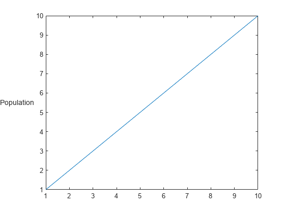 图包含一个坐标轴对象。ylabel人口的坐标轴对象包含一个类型的对象。