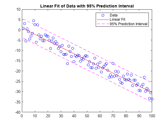 图包含一个轴对象。的axes object with title Linear Fit of Data with 95% Prediction Interval contains 4 objects of type line. These objects represent Data, Linear Fit, 95% Prediction Interval.