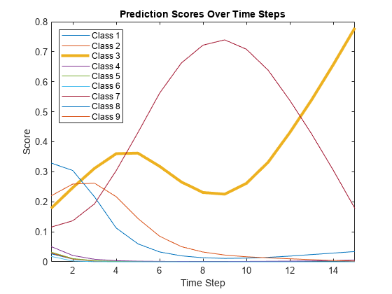 图中包含一个轴对象。带有标题预测的轴对象随着时间的步骤分数分数包含9个类型的线。这些对象表示类1，第2类，第3类，类别4，类别5，第6类，第7类，第8类，等级9。