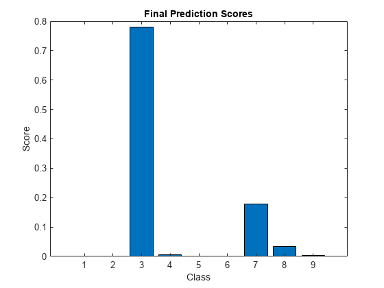 图中包含一个轴对象。标题为Final Prediction Scores的axes对象包含一个类型为bar的对象。
