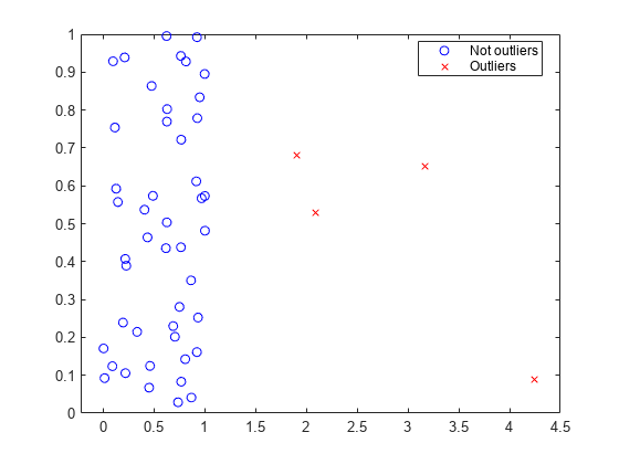 图包含一个坐标轴对象。坐标轴对象包含2线类型的对象。一个或多个行显示的值只使用这些对象标记代表不是局外人,离群值。