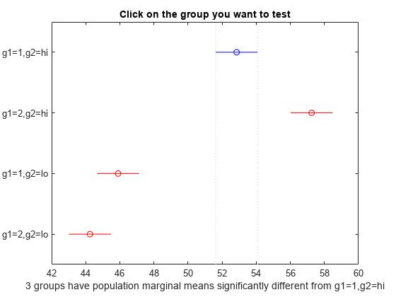 图多人口比较边际意味着包含一个坐标轴对象。坐标轴对象与标题点击您想要测试,包含3组人口边际意味着显著不同于g1 = 1, g2 =你好包含9线类型的对象。一个或多个行显示的值只使用标记