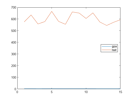 图包含一个坐标轴对象。坐标轴对象包含2线类型的对象。这些对象代表gpa,考试。