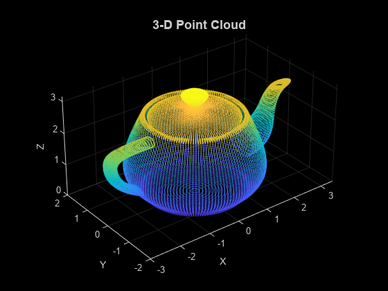 图包含一个轴对象。带有标题3-D点云的轴对象包含类型散点的对象。