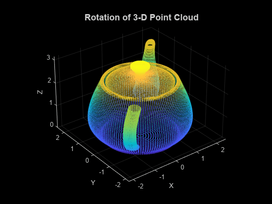 图包含一个轴对象。The axes object with title Rotation of 3-D Point Cloud contains an object of type scatter.
