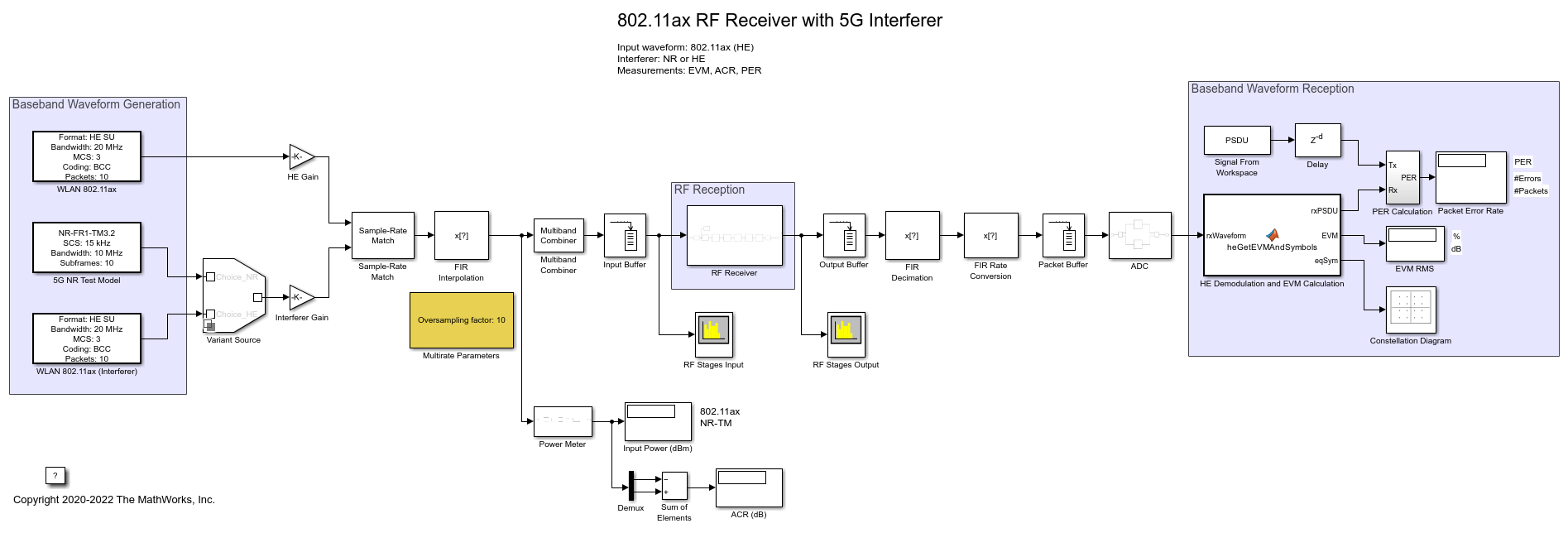 Modeling and Testing an 802.11ax RF Receiver with 5G Interference