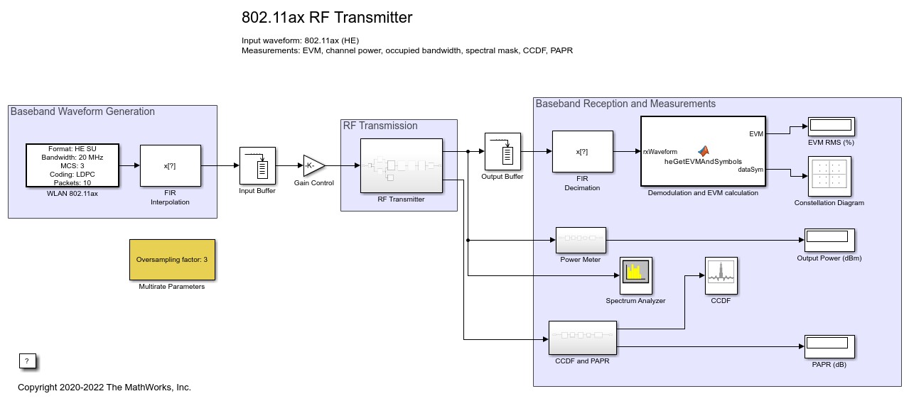 Modeling and Testing an 802.11ax RF Transmitter
