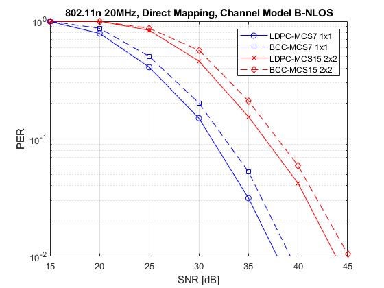802.11n 2x2 TGN通道的数据包错误率仿真