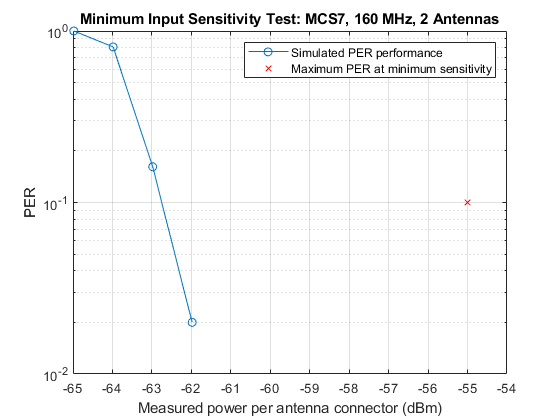 802.11ac Receiver Minimum Input Sensitivity Test