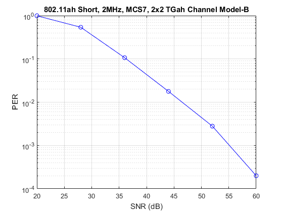 802.11AH数据包错误率模拟2x2 TGAH频道