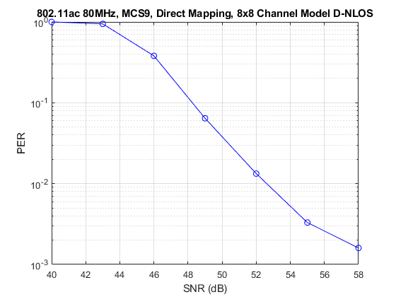 802.11AC数据包错误率模拟8x8 TGAC通道
