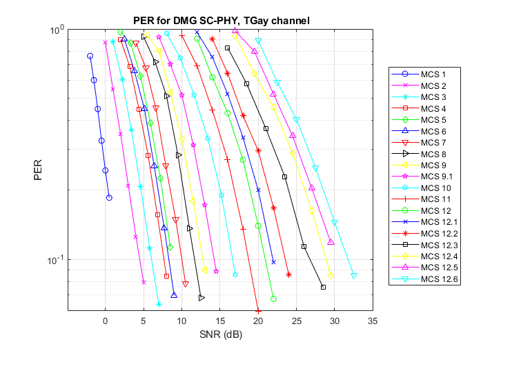 802.11AD数据包错误率单载波PHY模拟使用TGAY通道