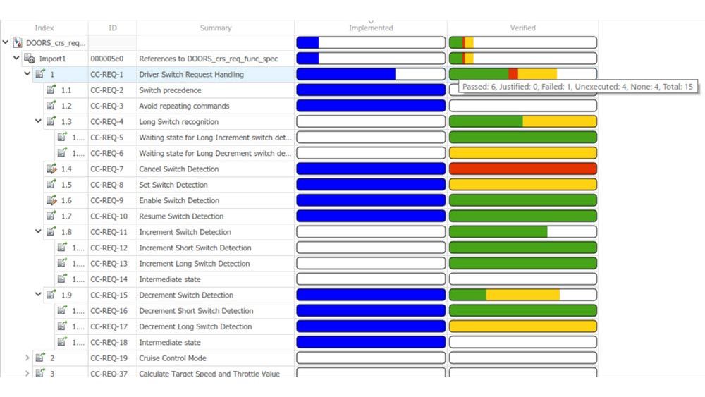 对汽车巡航控制的需求表，彩色条显示了每种需求量的数量，并验证了每种需求，以及用于显示特定要求的覆盖范围指标。