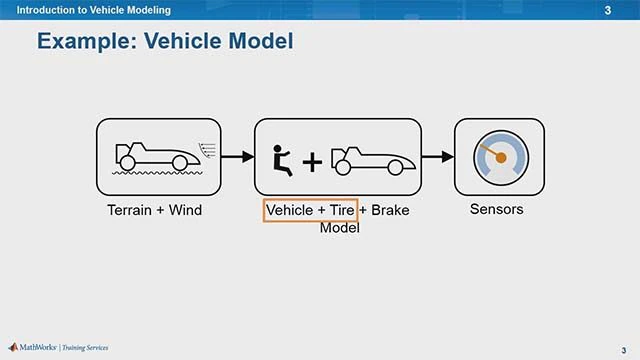 车辆建模的概述，包括如何建模车辆的身体，轮胎，刹车，以及如何结合风和地形的影响。本训练适用于燃烧系和电动系的参赛队伍。