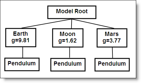 允许基于上下文继承变量g的子系统层次结构。