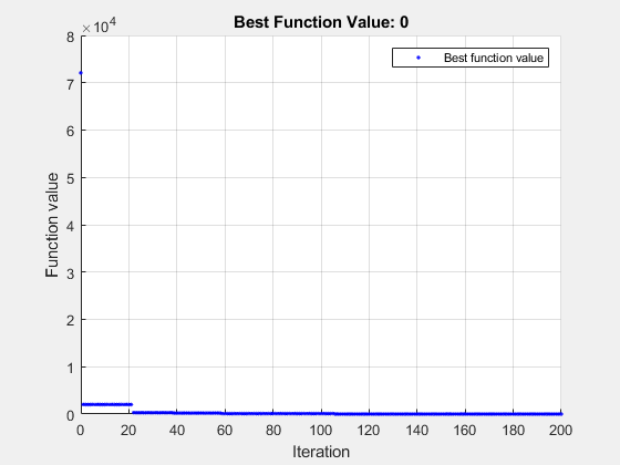 图优化函数包含一个坐标轴对象。坐标轴对象与标题最好的函数值:0,包含迭代,ylabel函数值包含一行对象显示它的值只使用标记。该对象代表最好的函数值。