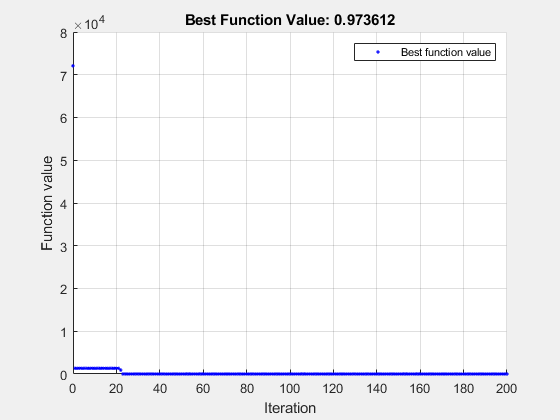 Figure Optimization Plot Function contains an axes object. The axes object with title Best Function Value: 0.973612 contains an object of type line. This object represents Best function value.