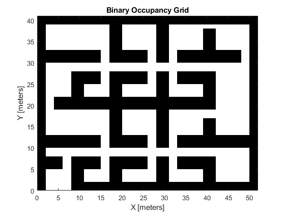 图中包含一个坐标轴。标题为二进制占用网格的轴包含一个类型为image的对象。