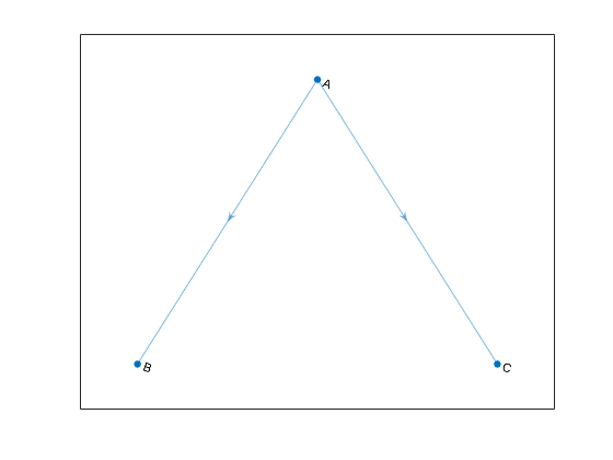图显示一个有向图与单向的边缘。