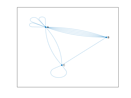 图显示油印。有多个边缘连接节点到节点B,也有几个self-loops和节点。