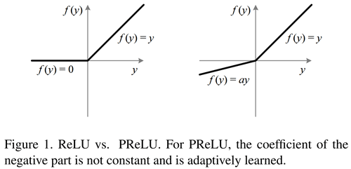 并排的情节ReLU和PReLU激活功能。y的值大于零,两个函数线性。y的值小于零,ReLU函数返回0和PReLU函数尺度线性缩放系数。