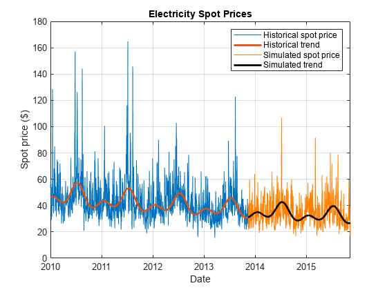 图包含一个坐标轴对象。坐标轴对象与标题电力现货价格,包含日期、ylabel现货价格(美元)包含4线类型的对象。这些对象代表历史的现货价格,历史趋势,模拟现货价格,模拟趋势。