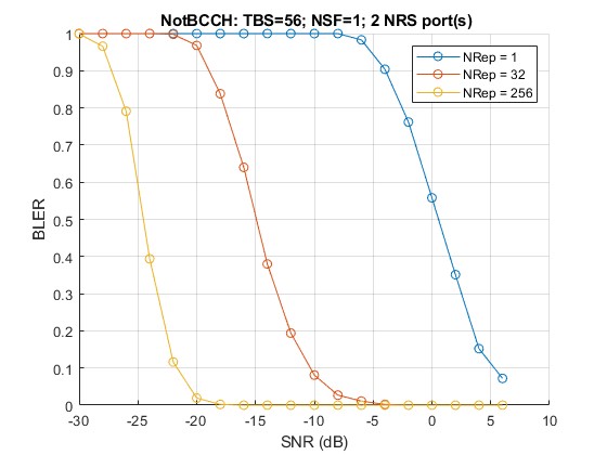 NB-IoT NPDSCH块错误率模拟