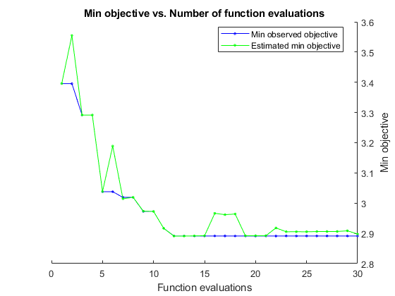 图中包含一个轴对象。标题为Min objective vs. Number of function evaluated的axis对象包含2个类型为line的对象。这些对象代表最小观测目标、最小估计目标。