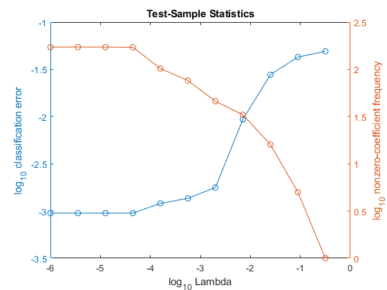 图中包含两个轴。标题为“测试样本统计”的轴1包含类型为line的对象。轴2包含类型为line的对象。