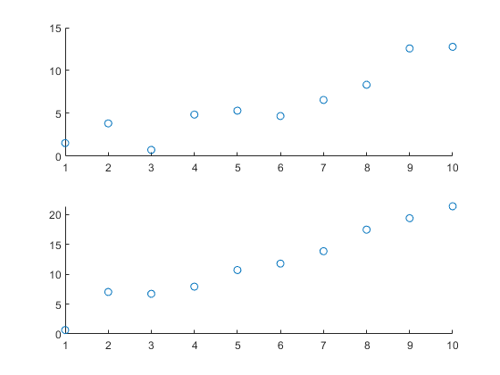 图中包含2个轴。Axes 1包含一个类型为scatter的对象。Axes 2包含一个类型为scatter的对象。