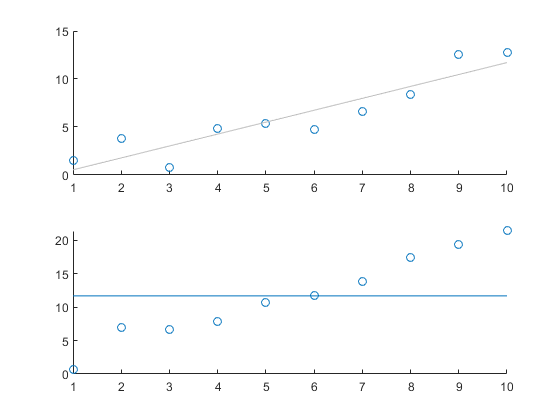 图中包含2个轴。坐标轴1包含两个散点和直线类型的对象。坐标轴2包含两个散点和直线类型的对象。
