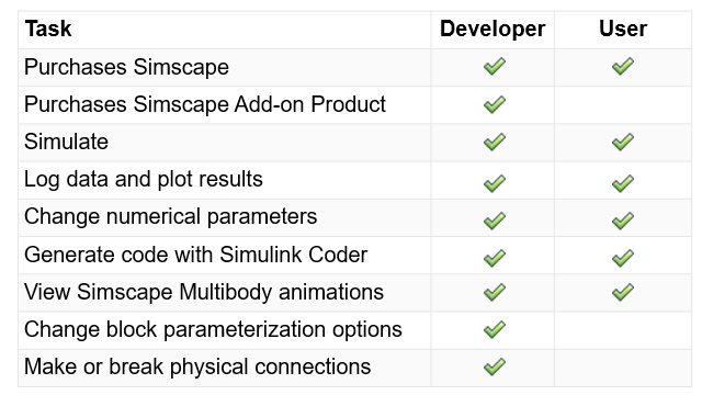 Tabelle der Funktionen von Simscape编辑模式