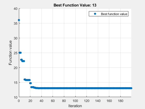 图优化图函数包含轴对象。具有标题最佳功能值的轴对象：13包含一个类型行的对象。该对象代表最佳功能值。