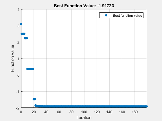 图优化函数包含一个坐标轴对象。坐标轴对象与标题最好的函数值:-1.91723,包含迭代,ylabel函数值包含一行对象显示它的值只使用标记。该对象代表最好的函数值。
