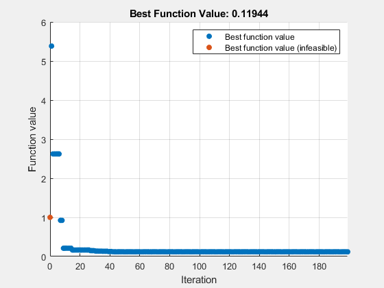图优化函数包含一个坐标轴对象。坐标轴对象与标题最好的函数值:0.11944,包含迭代,ylabel函数值包含2线类型的对象。一个或多个行显示的值只使用这些对象标记代表最佳函数值(不可行),最好的函数值。