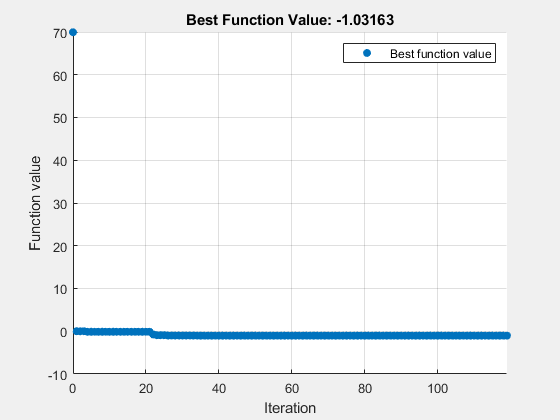 图优化函数包含一个坐标轴对象。坐标轴对象与标题最好的函数值:-1.03163,包含迭代,ylabel函数值包含一行对象显示它的值只使用标记。该对象代表最好的函数值。