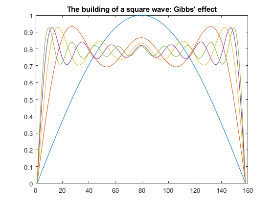 图中包含一个轴。方波的构建:吉布斯效应包含5个线型对象。