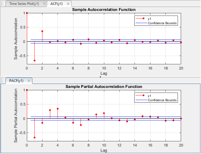 ACF (y1)选项卡上显示样本自相关函数和PACF (y1)选项卡下面的样本偏自相关函数。