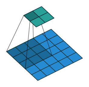 动画显示滑动3 x3的过滤器2步。在每个步骤中,过滤器移动两个像素。输入是一个5-by-5形象。ouptut是一个2×2的形象。