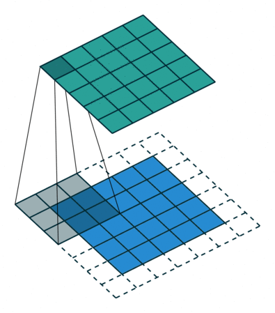 动画显示3×3的过滤器在滑动衬垫的形象。输入图像填充,这样在每一个像素大的方向。当过滤器输入图像幻灯片,它可以覆盖填充区域。输入是一个5-by-5形象。的输入是一个7-by-7形象。输出是一个5-by-5形象。