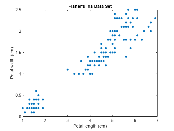图包含一个坐标轴对象。坐标轴对象与费舍尔的虹膜数据集,包含花瓣长度(厘米),ylabel花瓣宽度(cm)包含一个行对象显示其值只使用标记。