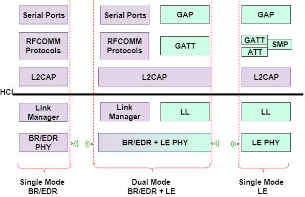 蓝牙堆栈的架构。建筑显示了单模BR /功能,单模勒和双模式BR /功能和协议栈。