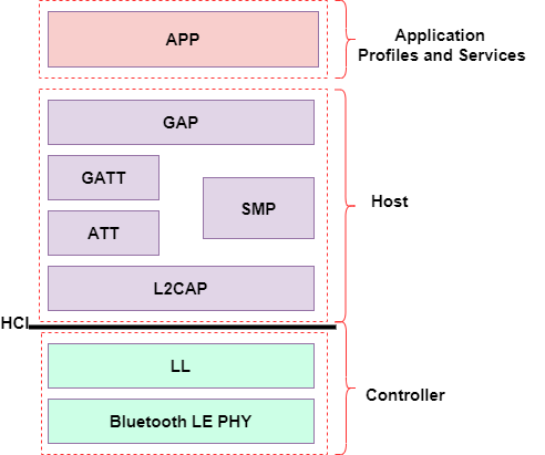 蓝牙协议栈。不同层的堆栈分离成三个主要层次——应用程序概要文件和服务,主机和控制器。