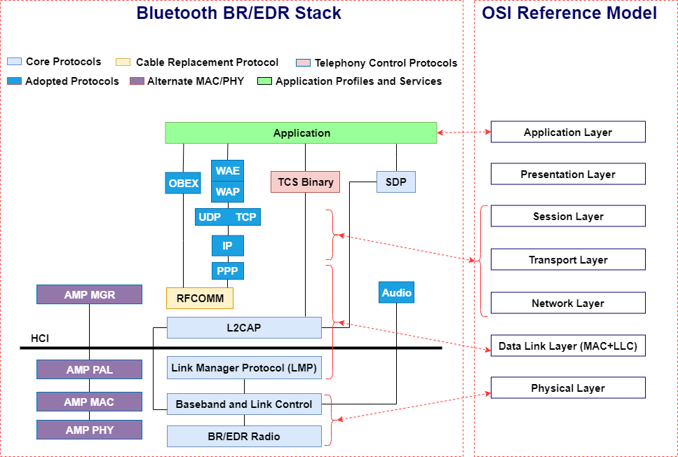 比较蓝牙BR / EDR堆栈和OSI参考模型。这个数字地图图层的蓝牙BR / EDR堆栈层OSI参考模型。