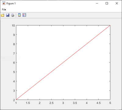 一个图形，显示由坐标{1,2}、{2,4}、{3,6}、{4,8}和{5,10}创建的直线。
