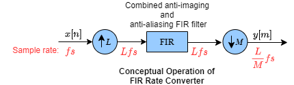 FIR速率转换器包含一个上采样器，接着是一个抗成像、抗混叠的FIR滤波器，接着是一个下采样器。