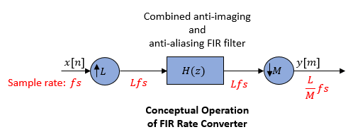 FIR速率转换器包含一个上采样器，接着是一个组合抗成像、抗混叠FIR滤波器，接着是一个下采样器。